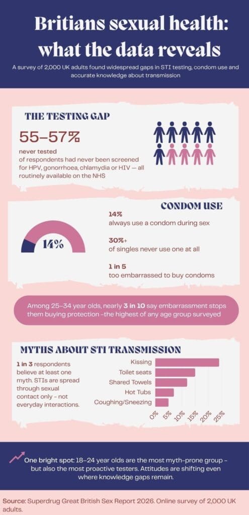 Image shows an infographic including the STI data from the Superdrug report